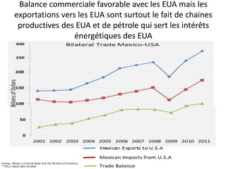 Balance commerciale favorable avec les EUA mais les 
exportations vers les EUA sont surtout le fait de chaines 
productives des EUA et de pétrole qui sert les intérêts 
énergétiques des EUA 
Fuente: Mexico´s Central Bank and the Ministry of Economy 
**2011 latest data avilable 
 