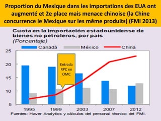 Proportion du Mexique dans les importations des EUA ont 
augmenté et 2e place mais menace chinoise (la Chine 
concurrence le Mexique sur les même produits) (FMI 2013) 
Entrada 
RPC en 
OMC 
 