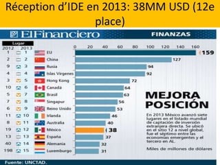 Réception d’IDE en 2013: 38MM USD (12e 
place) 
 