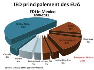 IED principalement des EUA 
 