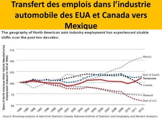 Transfert des emplois dans l’industrie 
automobile des EUA et Canada vers 
Mexique 
 