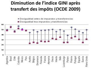 Diminution de l’indice GINI après 
transfert des impôts (OCDE 2009) 
 