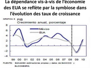 La dépendance vis-à-vis de l’économie 
des EUA se reflète par la symbiose dans 
l’évolution des taux de croissance 
 