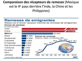 Comparaison des récepteurs de remesas (Mexique 
est le 4e pays derrière l’Inde, la Chine et les 
Philippines) 
 