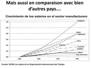 Mais aussi en comparaison avec bien 
d’autres pays…. 
 