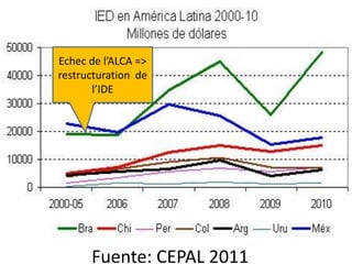 Fuente: CEPAL 2011
Echec de l’ALCA =>
restructuration de
l’IDE
 