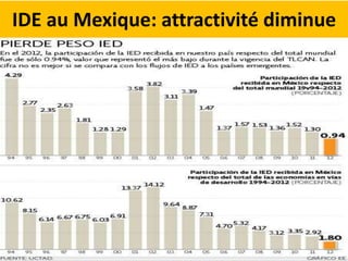 IDE au Mexique: attractivité diminue
 