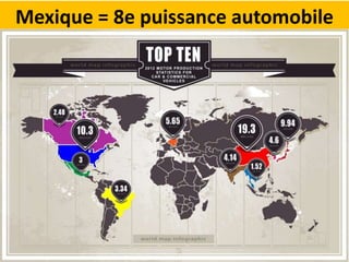 Mexique = 8e puissance automobile
 