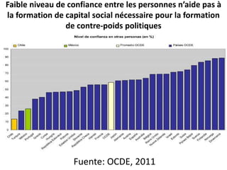 Faible niveau de confiance entre les personnes n’aide pas à
la formation de capital social nécessaire pour la formation
de contre-poids politiques
Fuente: OCDE, 2011
 