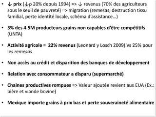 • ↓ prix (↓p 20% depuis 1994) => ↓ revenus (70% des agriculteurs
sous le seuil de pauvreté) => migration (remesas, destruction tissu
familial, perte identité locale, schéma d’assistance…)
• 3% des 4.5M producteurs grains non capables d’être compétitifs
(UNTA)
• Activité agricole = 22% revenus (Leonard y Losch 2009) Vs 25% pour
les remesas
• Non accès au crédit et disparition des banques de développement
• Relation avec consommateur a disparu (supermarché)
• Chaines productives rompues => Valeur ajoutée revient aux EUA (Ex.:
bière et viande bovine)
• Mexique importe grains à prix bas et perte souveraineté alimentaire
 