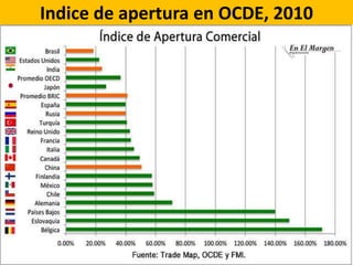 Indice de apertura en OCDE, 2010
 