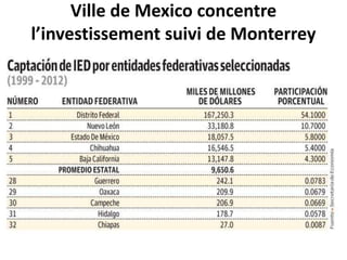 Ville de Mexico concentre
l’investissement suivi de Monterrey
 