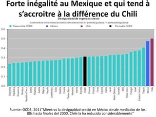 Forte inégalité au Mexique et qui tend à
s’accroitre à la différence du Chili
Fuente: OCDE, 2011”Mientras la desigualdad creció en México desde mediados de los
80s hasta finales del 2000, Chile la ha reducido considerablemente”
 