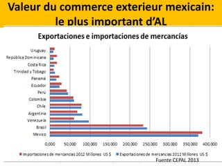 Valeur du commerce exterieur mexicain:
le plus important d’AL
Fuente CEPAL 2013
 