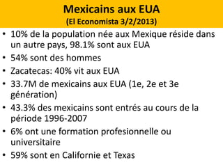 Mexicains aux EUA
(El Economista 3/2/2013)
• 10% de la population née aux Mexique réside dans
un autre pays, 98.1% sont aux EUA
• 54% sont des hommes
• Zacatecas: 40% vit aux EUA
• 33.7M de mexicains aux EUA (1e, 2e et 3e
génération)
• 43.3% des mexicains sont entrés au cours de la
période 1996-2007
• 6% ont une formation profesionnelle ou
universitaire
• 59% sont en Californie et Texas
 