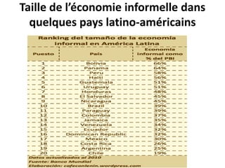 Taille de l’économie informelle dans
quelques pays latino-américains
 