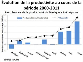 Évolution de la productivité au cours de la
période 2000-2011
 