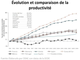 Évolution et comparaison de la
productivité
 