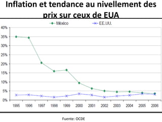 Inflation et tendance au nivellement des
prix sur ceux de EUA
Fuente: OCDE
 