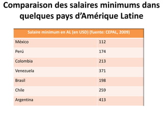 Salaire minimum en AL (en USD) (fuente: CEPAL, 2009)
México 112
Perú 174
Colombia 213
Venezuela 371
Brasil 198
Chile 259
Argentina 413
Comparaison des salaires minimums dans
quelques pays d’Amérique Latine
 