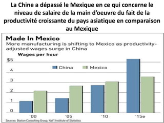 La Chine a dépassé le Mexique en ce qui concerne le
niveau de salaire de la main d’oeuvre du fait de la
productivité croissante du pays asiatique en comparaison
au Mexique
 