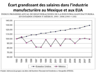 Écart grandissant des salaires dans l’industrie
manufacturière au Mexique et aux EUA
 