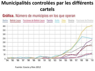 Municipalités controlées par les différents
cartels
Fuente: Coscia y Rios 2012
 