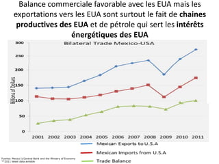 Balance commerciale favorable avec les EUA mais les
exportations vers les EUA sont surtout le fait de chaines
productives des EUA et de pétrole qui sert les intérêts
énergétiques des EUA
Fuente: Mexico´s Central Bank and the Ministry of Economy
**2011 latest data avilable
 