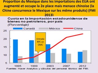 Proportion du Mexique dans les importations des EUA ont
augmenté et occupe la 2e place mais menace chinoise (la
Chine concurrence le Mexique sur les même produits) (FMI
2013)
Entrada
RPC en
OMC
 