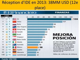 Réception d’IDE en 2013: 38MM USD (12e
place)
 