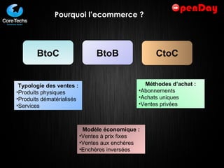 Pourquoi l’ecommerce ? BtoB BtoC CtoC Typologie des ventes : Produits physiques Produits dématérialisés Services Modèle économique : Ventes à prix fixes Ventes aux enchères Enchères inversées Méthodes d’achat : Abonnements Achats uniques Ventes privées 