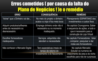 Erros cometidos ( por causa da falta do 
Plano de Negócios ! )e o remédio 
ERRO CONSEQUÊNCIA REMÉDIO 
“Achar” que o Dinheiro vai dar... No meio do projeto o dinheiro 
acaba e a loja é fica meia boca 
Planejamento ESPARTANO dos 
investimentos e custos fixos 
Adquirir produtos/softwares 
antes do necessário ou 
desnecessário 
Emprega dinheiro onde não é 
necessário ou no momento 
inadequado. 
No capítulo Cronograma: Saber 
a sequencia de ações, e tudo o 
que é necessário para a 
construção da Loja Virtual 
Escolher fornecedores 
inadequados 
Serviços adquiridos não 
atendem a necessidade 
No capítulo Fornecedores : listar 
, comparar, pesquisar e dar 
notas aos fornecedores 
Não conhecer o Mercado Digital Tem expectativas irreais de 
tempo de retorno do 
investimento e do faturamento 
No capitulo Mercado: 
Estudar os numeros de 
crescimento da area e do nicho 
escolhido para não ter surpresas 
 