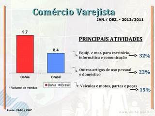 Comércio Varejista
                                        JAN./ DEZ. - 2012/2011




                              PRINCIPAIS ATIVIDADES

                              Equip. e mat. para escritório,
                              informática e comunicação          32%

                              Outros artigos de uso pessoal
                              e doméstico
                                                                 22%

                              Veículos e motos, partes e peças
                                                                 15%


Fonte: IBGE / PMC
 