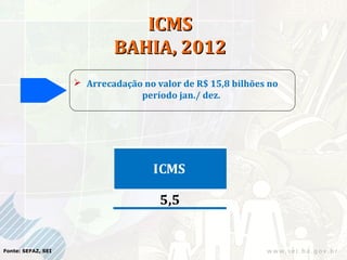ICMS
                            BAHIA, 2012
                     Arrecadação no valor de R$ 15,8 bilhões no
                                 período jan./ dez.




                                     ICMS

                                      5,5


Fonte: SEFAZ, SEI
 