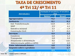 TAXA DE CRESCIMENTO
                          4º Tri 12/ 4º Tri 11
                                              Variação 4º tri 2012/ 4º tri 2011
                             Atividades                       (%)
                                                 Bahia*             Brasil
             Agropecuária                              -9,2                  -7,5
             Indústria                                  8,1                    0,1
              Ind. Transformação                       12,8                   -0,5
              SIUP                                      2,9                    4,1
              Extrativa mineral                         3,5                   -1,9
              Construção Civil                          3,7                   -0,2
             Serviços                                   4,4                    2,2
              Comércio                                  6,0                    1,1
              Transportes                               2,8                    2,0
              Alojamento e alimentação                  4,6                   n.d.
              Administração pública (APU)               1,0                    2,5
             Valor Adicionado básico                    4,8                    1,1
             Imposto sobre o produto                    5,5                    2,7
             PIB                                        4,9                    1,4
Fonte: SEI   * Dados sujeitos a retificação
 