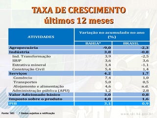 TAXA DE CRESCIMENTO
                         últimos 12 meses
                                              Variação no acumulado no ano
                    ATIVIDADES                             (%)

                                                BAHIA*          BRASIL
     Agropecuária                                        -9,0            -2,3
     Indústria                                            3,8            -0,8
      Ind. Transformação                                  3,9             -2,5
      SIUP                                                3,6              3,6
      Extrativa mineral                                   1,4             -1,1
      Construção Civil                                    5,4              1,4
     Serviços                                             4,2              1,7
       Comércio                                           7,4              1,0
       Transportes                                        5,0              0,5
       Alojamento e alimentação                           4,6             n.d.
      Administração pública (APU)                         1,2              2,8
     Valor Adicionado básico                              3,0              0,8
     Imposto sobre o produto                              4,0              1,6
     PIB                                                  3,1              0,9

Fonte: SEI   * Dados sujeitos a retificação
 