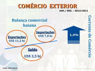 COMÉRCIO EXTERIOR
                                          JAN./ DEZ. - 2012/2011




                                                               Corrente de Comércio
          Balança comercial
               baiana
                            Importações
                             US$ 7,8 bi          1,4%
     Exportações
      US$ 11,2 bi

                       Saldo
                     US$ 3,5 bi


Fonte: MDIC/Secex
 
