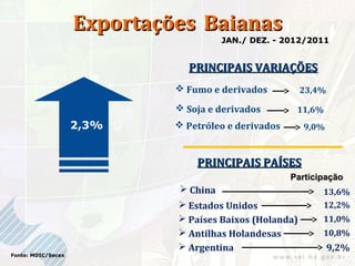 Exportações Baianas
                                       JAN./ DEZ. - 2012/2011


                               PRINCIPAIS VARIAÇÕES
                              Fumo e derivados          23,4%

                              Soja e derivados        11,6%
                    2,3%      Petróleo e derivados      9,0%



                                 PRINCIPAIS PAÍSES
                                                      Participação
                              China                         13,6%
                              Estados Unidos                12,2%
                              Países Baixos (Holanda)       11,0%
                              Antilhas Holandesas           10,8%
                              Argentina                         9,2%
Fonte: MDIC/Secex
 