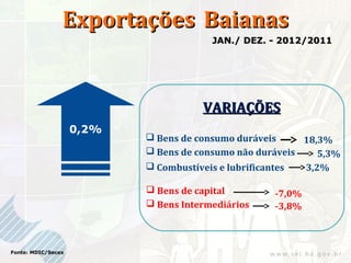 Exportações Baianas
                                        JAN./ DEZ. - 2012/2011




                                      VARIAÇÕES
                    0,2%
                            Bens de consumo duráveis     18,3%
                            Bens de consumo não duráveis    5,3%
                            Combustíveis e lubrificantes 3,2%

                            Bens de capital        -7,0%
                            Bens Intermediários    -3,8%



Fonte: MDIC/Secex
 