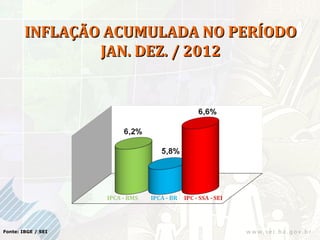 INFLAÇÃO ACUMULADA NO PERÍODO
                JAN. DEZ. / 2012




Fonte: IBGE / SEI
 