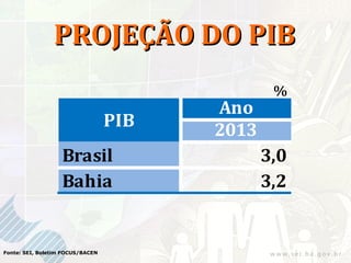 PROJEÇÃO DO PIB
                                                %
                                        Ano
                                  PIB
                                        2013
                   Brasil                      3,0
                   Bahia                       3,2


Fonte: SEI, Boletim FOCUS/BACEN
 