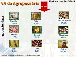 4º trimestre de 2012/2011
VA da Agropecuária
                                                          -9,2%
PRODUÇÃO FÍSICA




                  Algodão                    Soja                        Cana de açúcar
                   -20,1%                    -8,5%                           20,6%




                   Feijão                     Cacau                        Mandioca
                   -44,4%                      2,5%                          -23%




                   Milho                       Café                          Grãos
                   -8,1%                      -7,4%                          -13,5%
Fonte: LSPA/IBGE previsão de safra 2012 (Dezembro/2012)
 