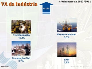 4º trimestre de 2012/2011
VA da Indústria
                                8,1%




              Transformação            Extrativa Mineral
                  12,8%                       3,5%




             Construção Civil
                                             SIUP
                  3,7%
                                             2,9%
Fonte: SEI
 