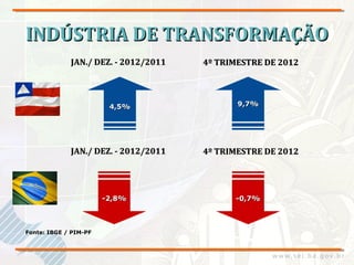 INDÚSTRIA DE TRANSFORMAÇÃO
             JAN./ DEZ. - 2012/2011   4º TRIMESTRE DE 2012



                        4,5%                 9,7%




             JAN./ DEZ. - 2012/2011   4º TRIMESTRE DE 2012




                       -2,8%                -0,7%



Fonte: IBGE / PIM-PF
 