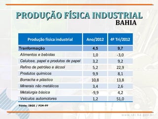 PRODUÇÃO FÍSICA INDUSTRIAL
                                                   BAHIA

     Produção física industrial       Ano/2012   4º Tri/2012
Tranformação                            4,5          9,7
Alimentos e bebidas                      1,0        -3,0
Celulose, papel e produtos de papel      3,2         9,2
Refino de petróleo e álcool              5,2        22,9
Produtos químicos                        9,9         8,1
Borracha e plástico                     10,8        13,8
Minerais não metálicos                   3,4         2,6
Metalurgia básica                       -9,9         4,2
Veículos automotores                     1,2        51,0
Fonte: IBGE / PIM-PF
 