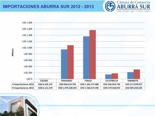 IMPORTACIONES ABURRA SUR 2012 - 2013
 