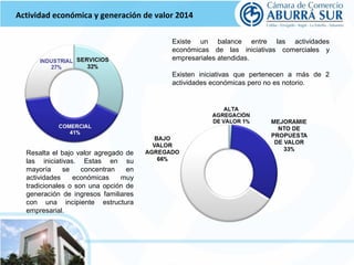 Actividad económica y generación de valor 2014 
Existe un balance entre las actividades 
económicas de las iniciativas comerciales y 
empresariales atendidas. 
Existen iniciativas que pertenecen a más de 2 
actividades económicas pero no es notorio. 
Resalta el bajo valor agregado de 
las iniciativas. Estas en su 
mayoría se concentran en 
actividades económicas muy 
tradicionales o son una opción de 
generación de ingresos familiares 
con una incipiente estructura 
empresarial. 
 