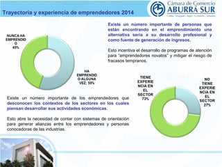 Trayectoria y experiencia de emprendedores 2014 
Existe un número importante de personas que 
están encontrando en el emprendimiento una 
alternativa seria a su desarrollo profesional y 
como fuente de generación de ingresos. 
Esto incentiva el desarrollo de programas de atención 
para “emprendedores novatos” y mitigar el riesgo de 
fracasos tempranos. 
Existe un número importante de los emprendedores que 
desconocen los contextos de los sectores en los cuales 
piensan desarrollar sus actividades económicas. 
Esto abre la necesidad de contar con sistemas de orientación 
para generar alianzas entre los emprendedores y personas 
conocedoras de las industrias. 
 