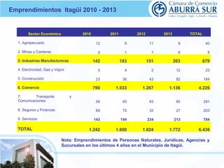 Emprendimientos Itagüí 2010 - 2013 
Sector Económico 
2010 
2011 
2012 
2013 
TOTAL 
1. Agropecuario 12 9 11 8 40 
2. Minas y Canteras 0 1 1 6 8 
3. Industrias Manufactureras 142 183 151 203 679 
4. Electricidad, Gas y Vapor 5 4 2 12 23 
5. Construcción 23 36 43 82 184 
6. Comercio 790 1.033 1.267 1.136 4.226 
7. Transporte y 
Comunicaciones 58 65 83 85 291 
8. Seguros y Finanzas 69 75 32 27 203 
9. Servicios 143 194 234 213 784 
TOTAL 1.242 1.600 1.824 1.772 6.438 
Nota: Emprendimientos de Personas Naturales, Jurídicas, Agencias y 
Sucursales en los últimos 4 años en el Municipio de Itagüí. 
 