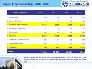 Capital Empresarial Itagüí 2010 - 2013 
Sector Económico 
2010 
2011 
2012 
2013 
1. Agropecuario 110 98 68 100 
2. Minas y Canteras 13 17 17 23 
3. Industrias Manufactureras 1.775 2.088 2.151 2.911 
4. Electricidad, Gas y Vapor 11 26 62 70 
5. Construcción 263 326 308 315 
6. Comercio 7.367 7.718 7.857 7.753 
7. Transporte y Comunicaciones 596 591 403 479 
8. Seguros y Finanzas 310 373 396 326 
9. Servicios 700 961 1.581 1.637 
TOTAL 11.145 12.198 12.843 13.614 
Nota: Consolida el Total de Renovados entre 2010 y 2013 más las 
proyecciones de Morosos e Informales del mercado de Itagüí en cada 
año. 
 